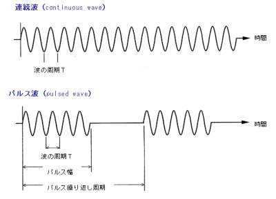連続波とパルス波